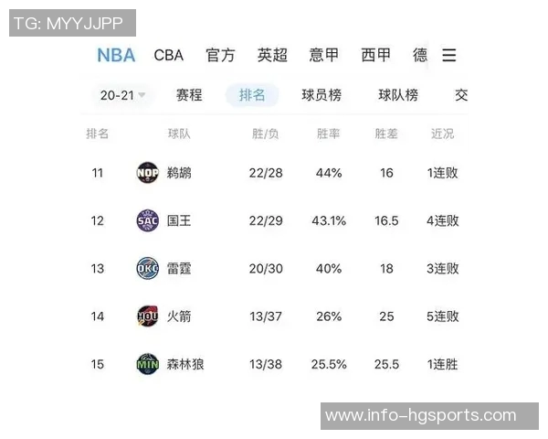森林狼本赛季首度败给胜率低于五成球队终结十连胜记录