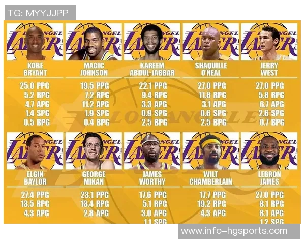 湖人队史半场30表现回顾科比领衔詹姆斯奥尼尔共鸣